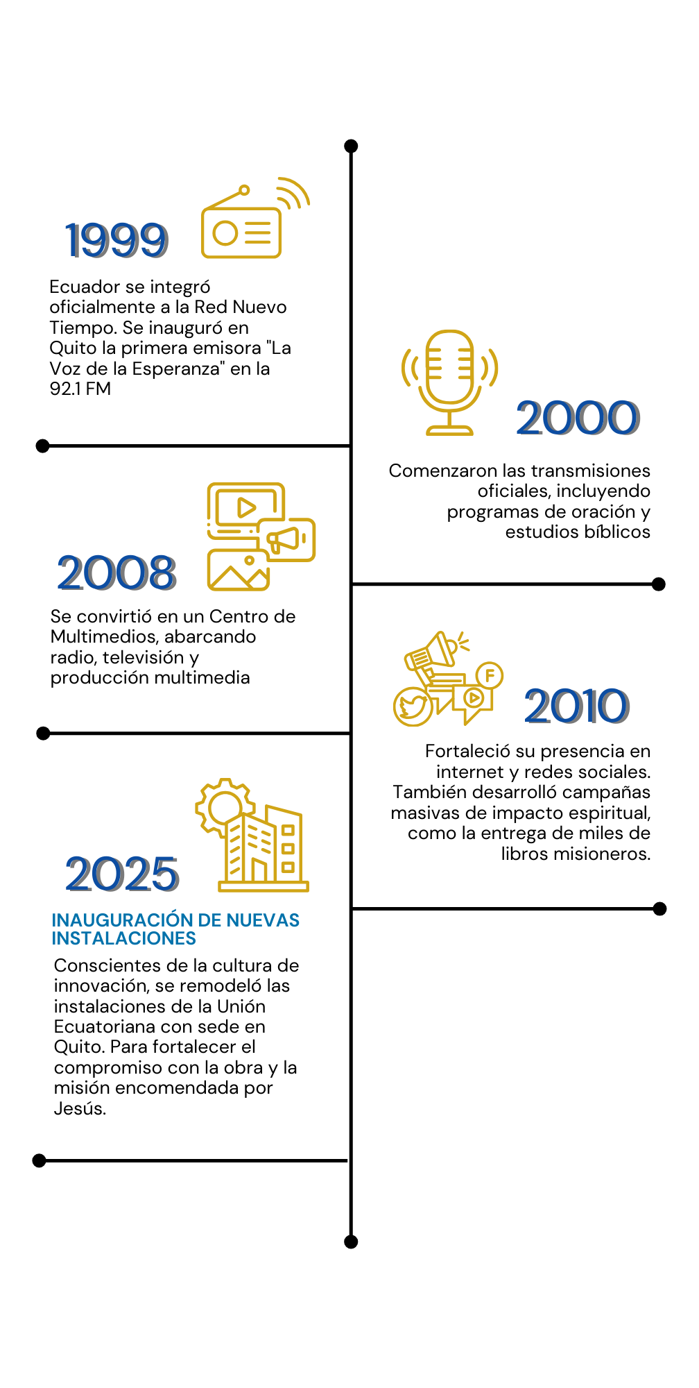 Línea del Tiempo Nuevo Tiempo